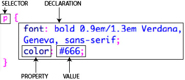 CSS diagram